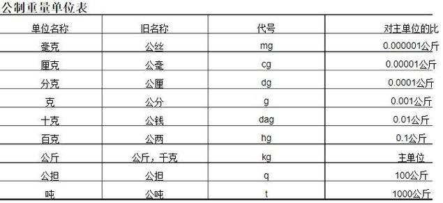 75克=多少斤?1 75kg是多少斤-图2 75克=多少斤?1 75kg是多少斤-图2