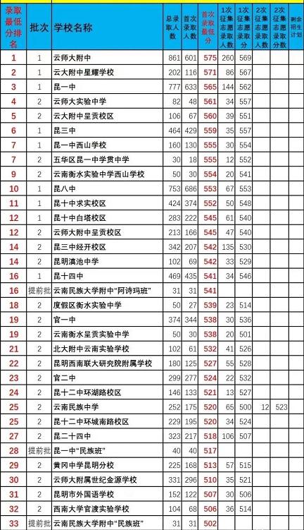 昆明2020年高中录取分数线是多少?2020年昆明最低温度是多少-图1 昆明2020年高中录取分数线是多少?2020年昆明最低温度是多少-图1