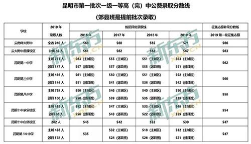 昆明2020年高中录取分数线是多少?2020年昆明最低温度是多少-图2 昆明2020年高中录取分数线是多少?2020年昆明最低温度是多少-图2