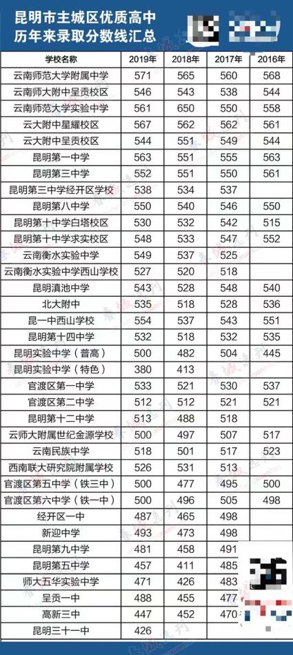 昆明2020年高中录取分数线是多少?2020年昆明最低温度是多少-图3 昆明2020年高中录取分数线是多少?2020年昆明最低温度是多少-图3