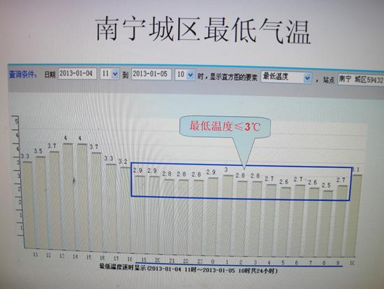 广西南宁一年中最低温度什么时候?南宁市明天的温度是多少-图1 广西南宁一年中最低温度什么时候?南宁市明天的温度是多少-图1