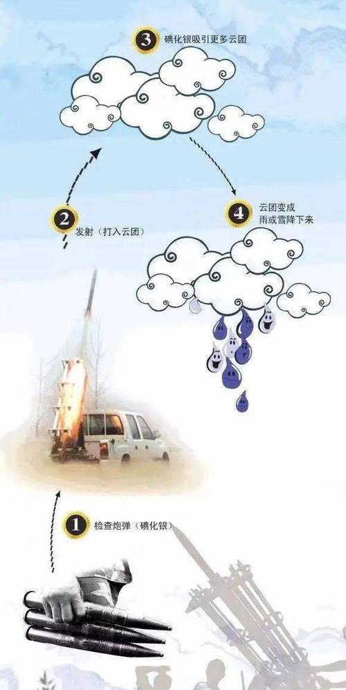 为什么要人工增雨?17日一18日安丘降雨量是多少-图3 为什么要人工增雨?17日一18日安丘降雨量是多少-图3