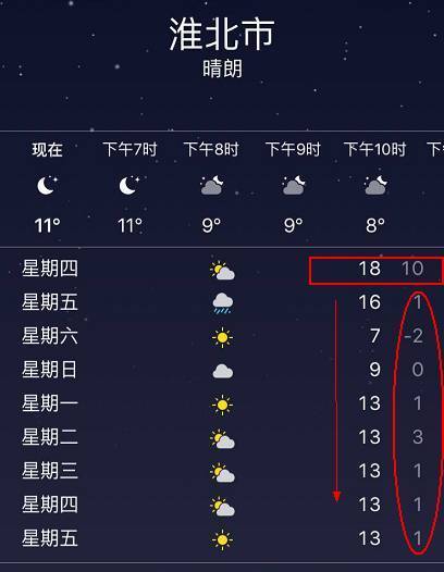 淮北最冷多少度?淮北冬天最低多少度-图2 淮北最冷多少度?淮北冬天最低多少度-图2