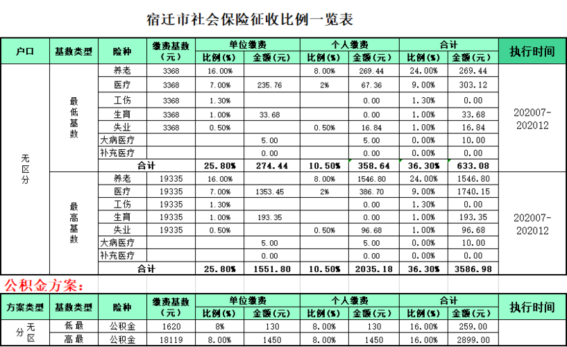 江苏宿迁取暖费发放标准?宿迁最冷零下多少度-图3 江苏宿迁取暖费发放标准?宿迁最冷零下多少度-图3