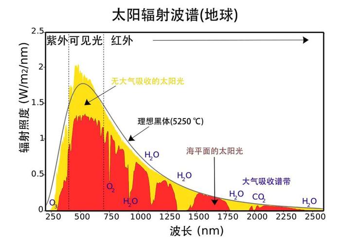 太阳的表面温度是多少?温度?全国各地位温度是多少-图2 太阳的表面温度是多少?温度?全国各地位温度是多少-图2