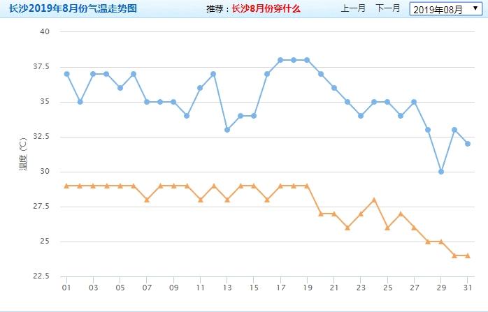湖南长沙多少度?湖南长沙现在温度多少度适合穿什么衣服-图3 湖南长沙多少度?湖南长沙现在温度多少度适合穿什么衣服-图3