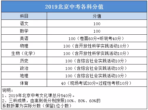 北京中考各科满分分别是多少?2016年北京最冷的一天多少度-图2 北京中考各科满分分别是多少?2016年北京最冷的一天多少度-图2