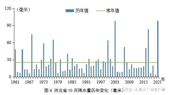 1996年邯郸市降雨量？保定近四年降水量各是多少-图3