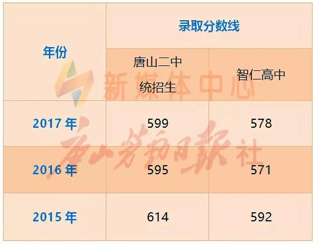 2023唐山二中预估录取分数线?唐山二中海拔高度是多少-图1 2023唐山二中预估录取分数线?唐山二中海拔高度是多少-图1