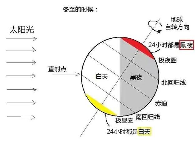 冬至和大寒哪个太阳低?日了多少比-图1 冬至和大寒哪个太阳低?日了多少比-图1