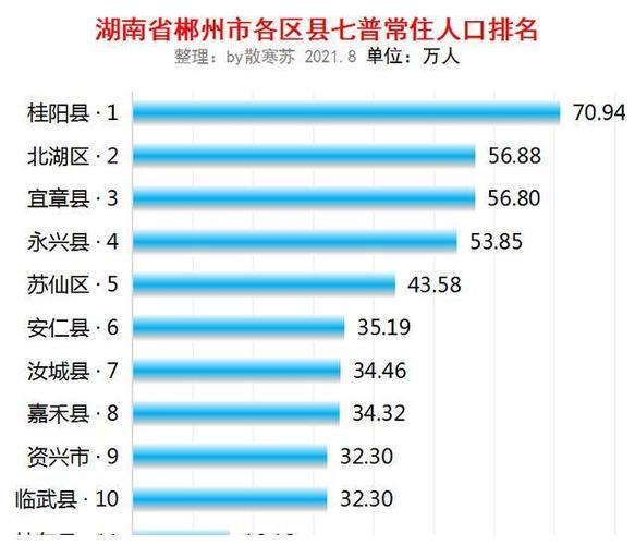 郴州市北湖区包括哪些地方?桂阳小埠有多少人口-图2 郴州市北湖区包括哪些地方?桂阳小埠有多少人口-图2