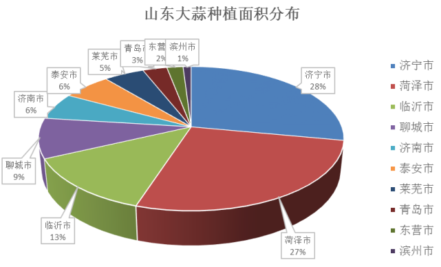 中国大蒜种植主要产地分布在哪？兖州区全年平均湿度多少-图2