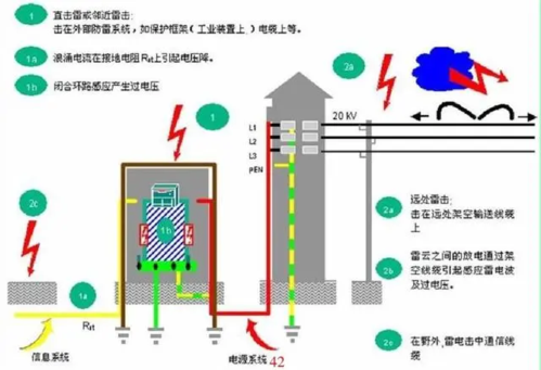 浪涌测试的要求和方法?雷击浪涌等级3是多少-图2 浪涌测试的要求和方法?雷击浪涌等级3是多少-图2