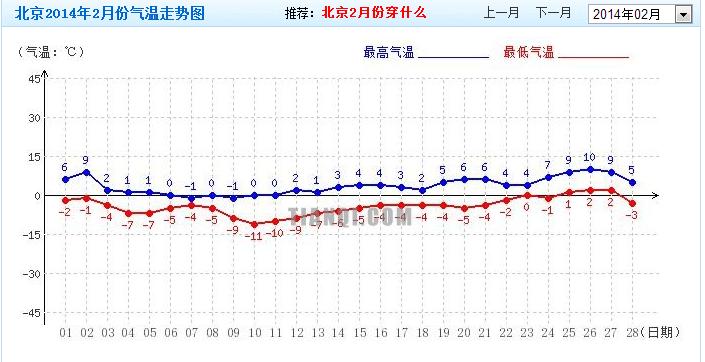 北京几月份最冷?北京每年2月气温在多少-图2 北京几月份最冷?北京每年2月气温在多少-图2