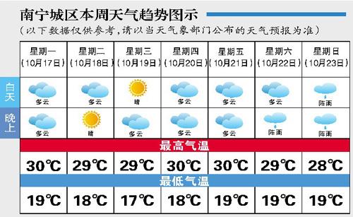 南宁现在气温多少度？需要穿什么衣服？今日南宁多少度-图3