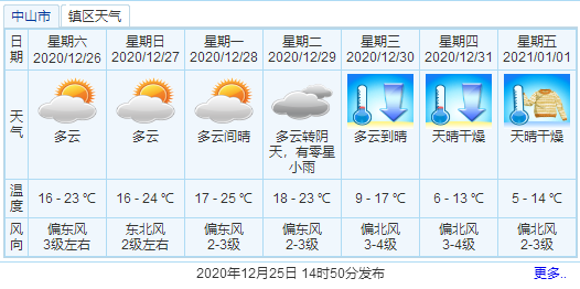 广东中山市冬天冷吗?中山一月份气温多少-图1 广东中山市冬天冷吗?中山一月份气温多少-图1