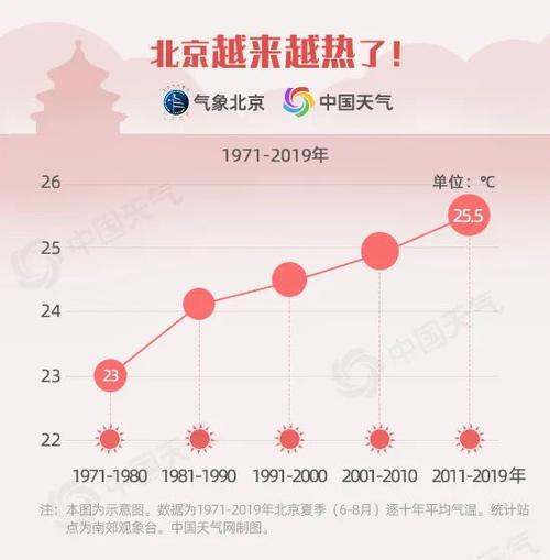 北京气温最高出现在几月?北京最热几月多少度-图1 北京气温最高出现在几月?北京最热几月多少度-图1