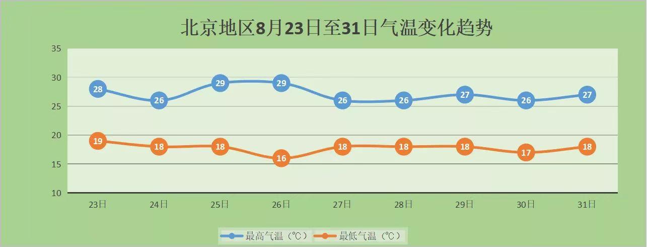 北京气温最高出现在几月?北京最热几月多少度-图2 北京气温最高出现在几月?北京最热几月多少度-图2