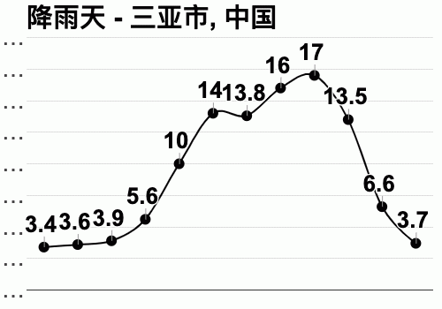 三亚的雨季是几月份?三亚年平均降水量是多少-图1 三亚的雨季是几月份?三亚年平均降水量是多少-图1