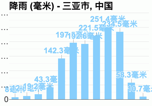 三亚的雨季是几月份?三亚年平均降水量是多少-图2 三亚的雨季是几月份?三亚年平均降水量是多少-图2