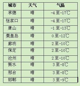 河北廊坊冬天的最低温度和最高温度是多少?河北廊坊冬天天气多少-图3 河北廊坊冬天的最低温度和最高温度是多少?河北廊坊冬天天气多少-图3