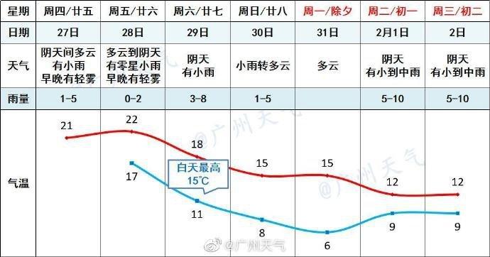 2022年1月份气温如何?广州一般1月天气多少度-图2 2022年1月份气温如何?广州一般1月天气多少度-图2