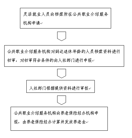 灵活就业第一次办理流程?资阳到茂名多少公里-图1 灵活就业第一次办理流程?资阳到茂名多少公里-图1