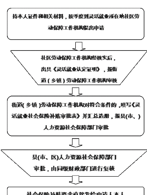灵活就业第一次办理流程?资阳到茂名多少公里-图3 灵活就业第一次办理流程?资阳到茂名多少公里-图3