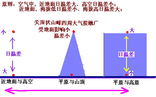 什么气候类型年际变化大日较差越大?降水日较差多少算大-图2 什么气候类型年际变化大日较差越大?降水日较差多少算大-图2