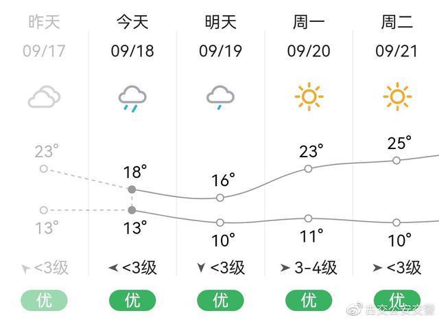 古交917今天开吗?古交市气温多少度-图2 古交917今天开吗?古交市气温多少度-图2