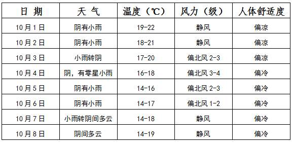 遂宁什么温度带四川广安10月天气多少度-图2