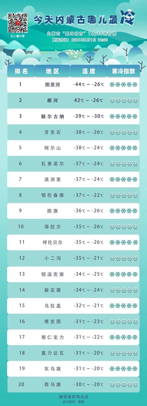 内蒙古的冬天冷吗?最低温度是多少?内蒙现在最低温度是多少度-图3 内蒙古的冬天冷吗?最低温度是多少?内蒙现在最低温度是多少度-图3