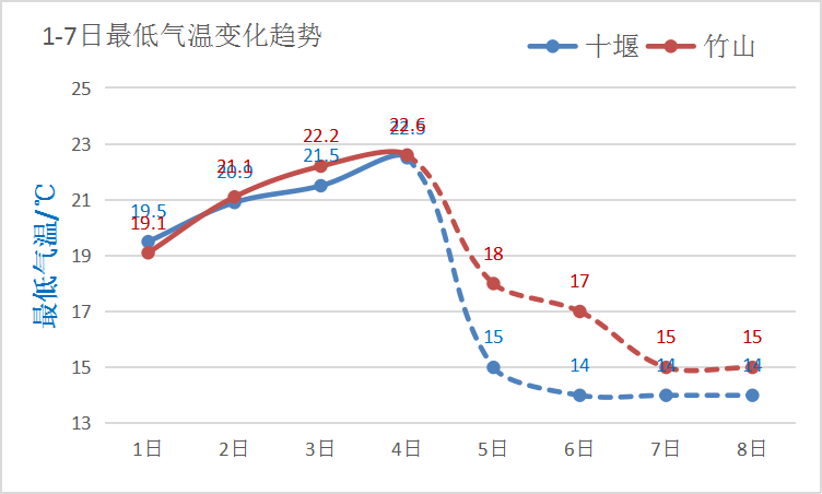 十堰冬天最低温度?湖北省十堰市冬天是多少度-图3 十堰冬天最低温度?湖北省十堰市冬天是多少度-图3