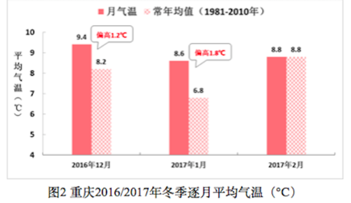 重庆冬天最低温度多少度?重庆最低温度多少-图2 重庆冬天最低温度多少度?重庆最低温度多少-图2
