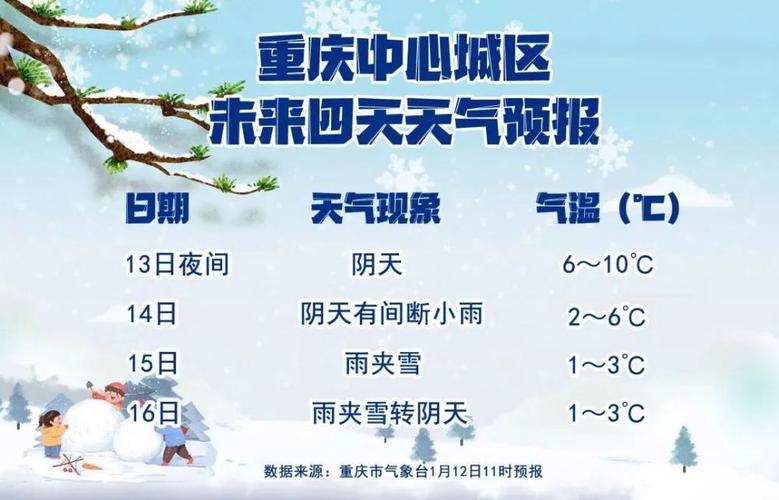重庆冬天最低温度多少?重庆最冷的天是多少度-图3 重庆冬天最低温度多少?重庆最冷的天是多少度-图3
