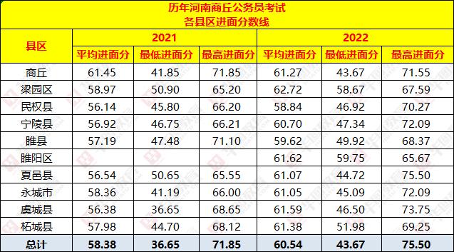 南昌2020年公务员分数线?江西2020最低温度是多少-图1 南昌2020年公务员分数线?江西2020最低温度是多少-图1