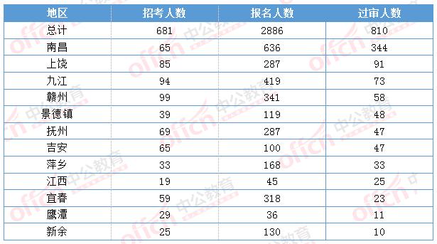 南昌2020年公务员分数线?江西2020最低温度是多少-图3 南昌2020年公务员分数线?江西2020最低温度是多少-图3