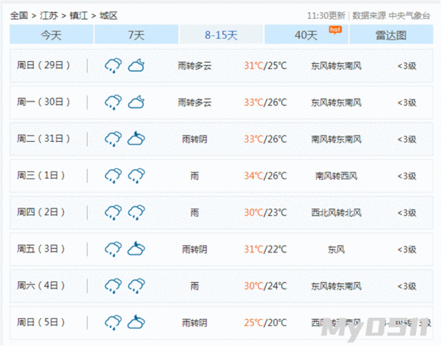 江苏镇江冬天温度?镇江历史上最高气温是多少-图1 江苏镇江冬天温度?镇江历史上最高气温是多少-图1