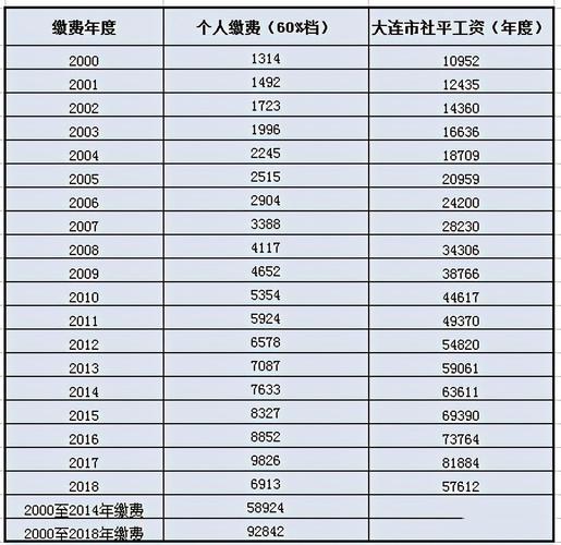 长春市社保退休基本养老金10个月是多少钱?长春10月1多少度-图2 长春市社保退休基本养老金10个月是多少钱?长春10月1多少度-图2