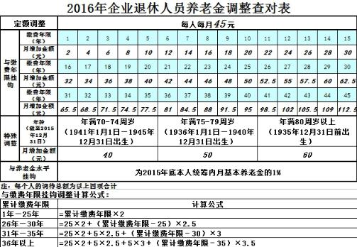 长春市社保退休基本养老金10个月是多少钱?长春10月1多少度-图3 长春市社保退休基本养老金10个月是多少钱?长春10月1多少度-图3