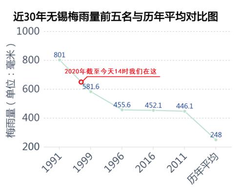 无锡一年的天气情况,从往年的数据看,一年中下雨天有多少天?无锡年均降雨量是多少-图1 无锡一年的天气情况,从往年的数据看,一年中下雨天有多少天?无锡年均降雨量是多少-图1