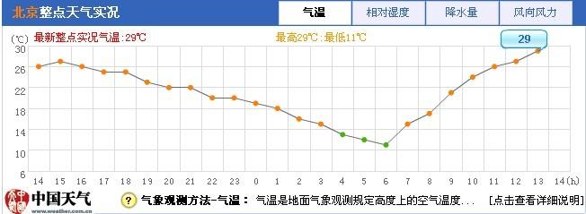 北京四季相对湿度?北京夏天湿度多少-图1 北京四季相对湿度?北京夏天湿度多少-图1