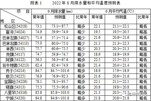 2022河南8月份降水量?鹤壁11月温度多少钱-图2 2022河南8月份降水量?鹤壁11月温度多少钱-图2