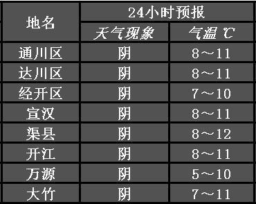 达州是什么气候?达州最低气温是多少度-图3 达州是什么气候?达州最低气温是多少度-图3