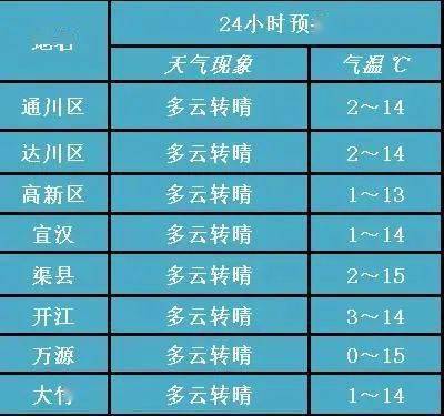达州近年来最低气温是多少?达州最低温度一般多少-图1 达州近年来最低气温是多少?达州最低温度一般多少-图1