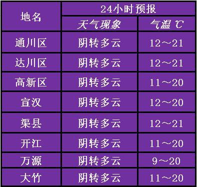 达州近年来最低气温是多少?达州最低温度一般多少-图2 达州近年来最低气温是多少?达州最低温度一般多少-图2