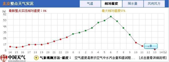 北方湿度一般多少?北京今天多少级风-图2 北方湿度一般多少?北京今天多少级风-图2