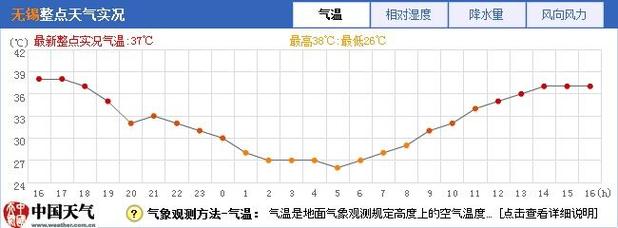 无锡冬季供暖吗?无锡冬季平均温度是多少-图1 无锡冬季供暖吗?无锡冬季平均温度是多少-图1