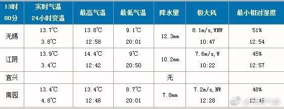 无锡冬季供暖吗?无锡冬季平均温度是多少-图2 无锡冬季供暖吗?无锡冬季平均温度是多少-图2