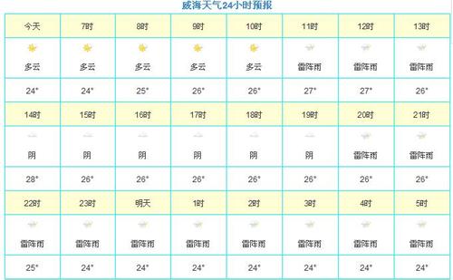 威海冬天最冷温度是多少?威海冬季气温多少度-图1 威海冬天最冷温度是多少?威海冬季气温多少度-图1